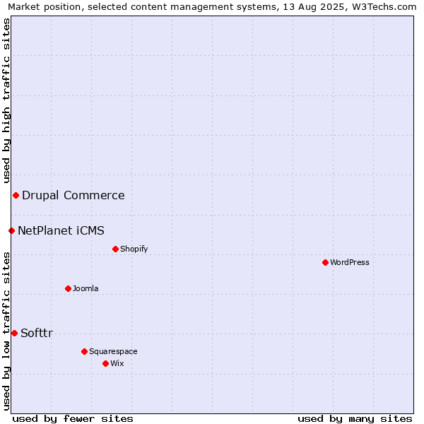 Market position of Drupal Commerce vs. Softtr vs. NetPlanet iCMS