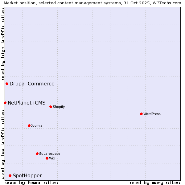 Market position of SpotHopper vs. Drupal Commerce vs. NetPlanet iCMS