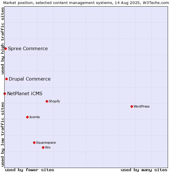 Market position of Drupal Commerce vs. Spree Commerce vs. NetPlanet iCMS