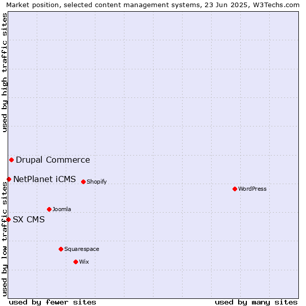 Market position of Drupal Commerce vs. NetPlanet iCMS vs. SX CMS