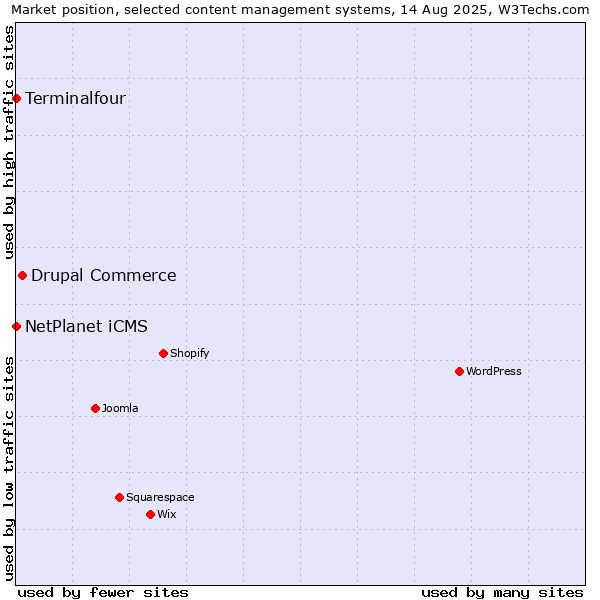 Market position of Drupal Commerce vs. NetPlanet iCMS vs. Terminalfour