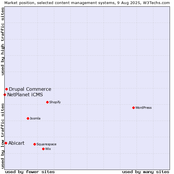 Market position of Drupal Commerce vs. Abicart vs. NetPlanet iCMS