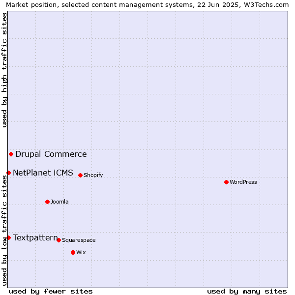 Market position of Drupal Commerce vs. Textpattern vs. NetPlanet iCMS