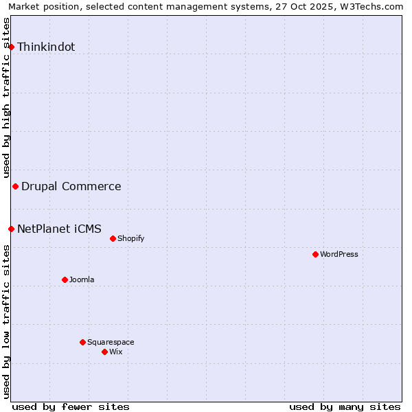 Market position of Drupal Commerce vs. NetPlanet iCMS vs. Thinkindot