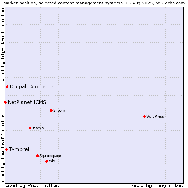 Market position of Drupal Commerce vs. Tymbrel vs. NetPlanet iCMS