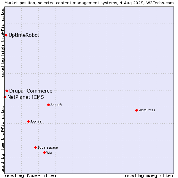 Market position of Drupal Commerce vs. UptimeRobot vs. NetPlanet iCMS