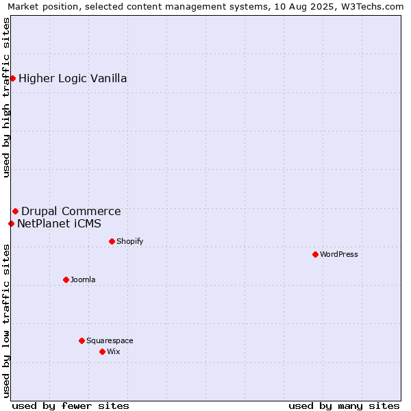 Market position of Drupal Commerce vs. Higher Logic Vanilla vs. NetPlanet iCMS