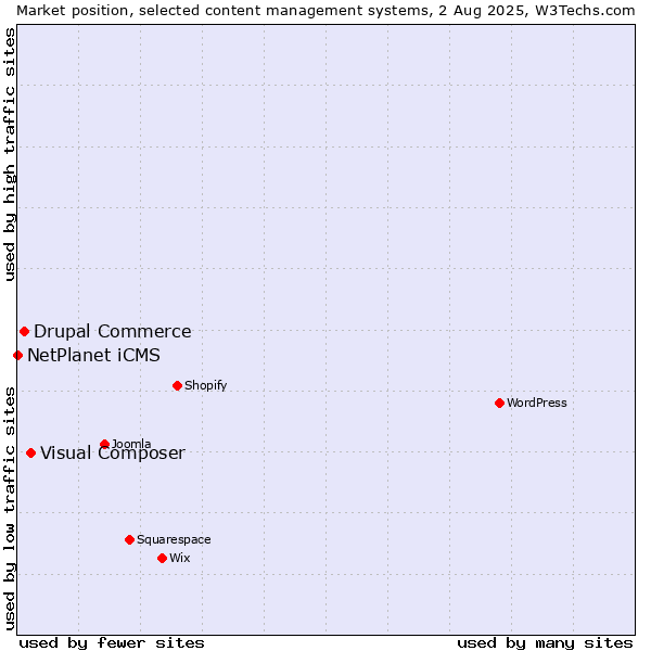Market position of Visual Composer vs. Drupal Commerce vs. NetPlanet iCMS