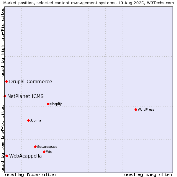 Market position of WebAcappella vs. Drupal Commerce vs. NetPlanet iCMS