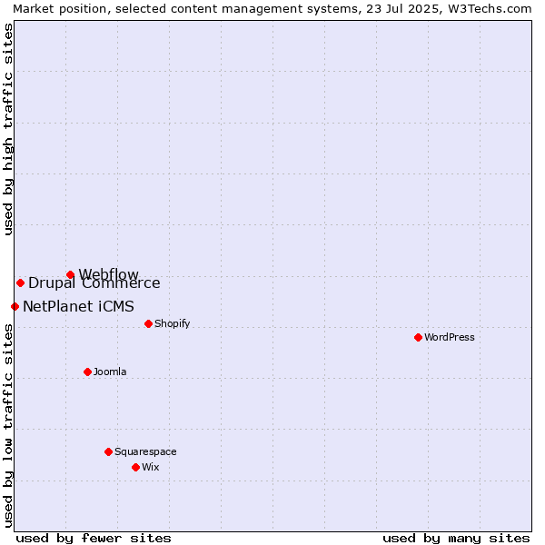 Market position of Webflow vs. Drupal Commerce vs. NetPlanet iCMS