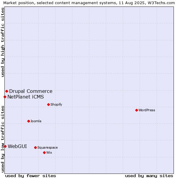 Market position of Drupal Commerce vs. WebGUI vs. NetPlanet iCMS