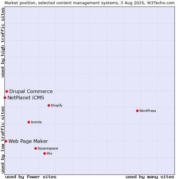 Market position of Drupal Commerce vs. Web Page Maker vs. NetPlanet iCMS