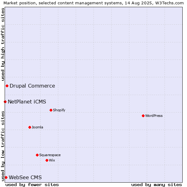 Market position of Drupal Commerce vs. WebSee CMS vs. NetPlanet iCMS