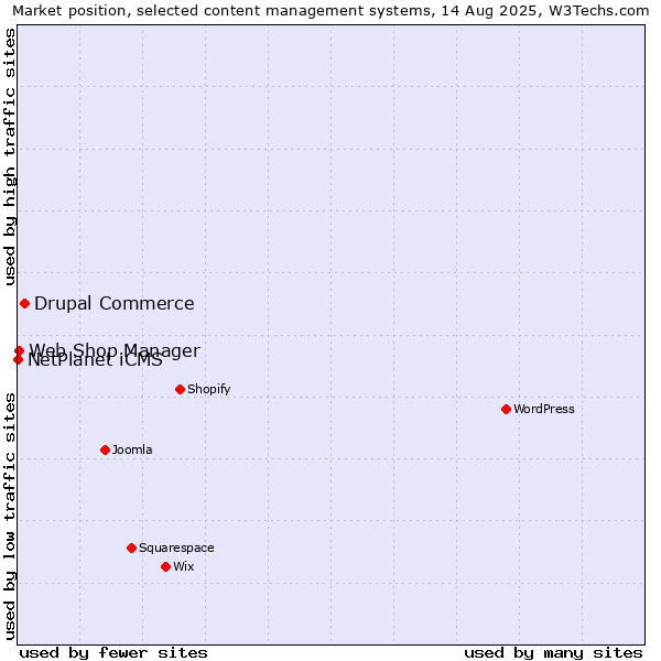 Market position of Drupal Commerce vs. Web Shop Manager vs. NetPlanet iCMS