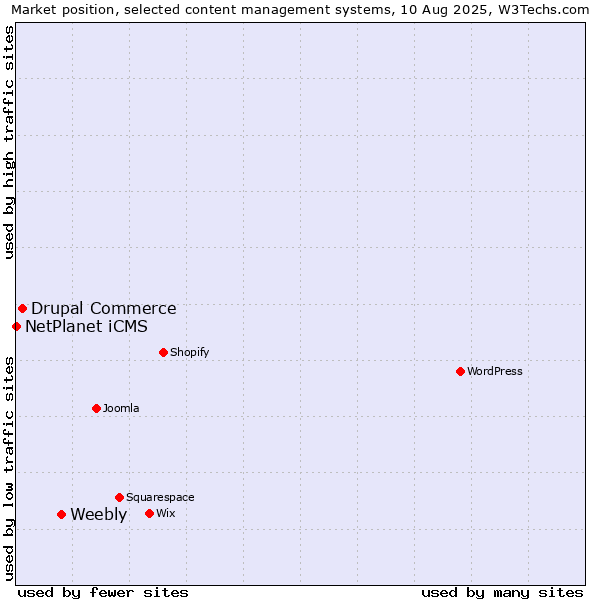 Market position of Weebly vs. Drupal Commerce vs. NetPlanet iCMS