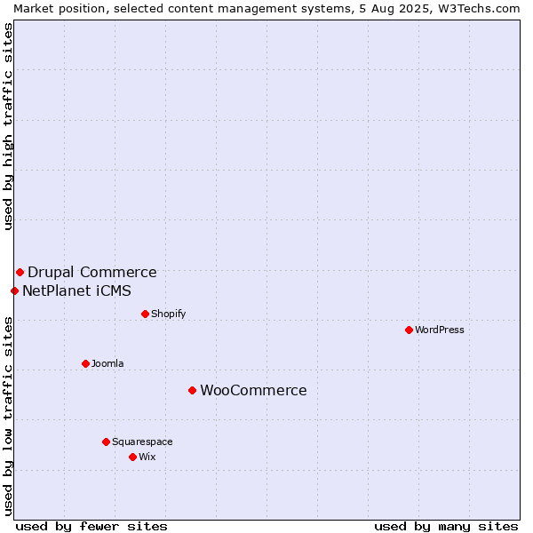 Market position of WooCommerce vs. Drupal Commerce vs. NetPlanet iCMS