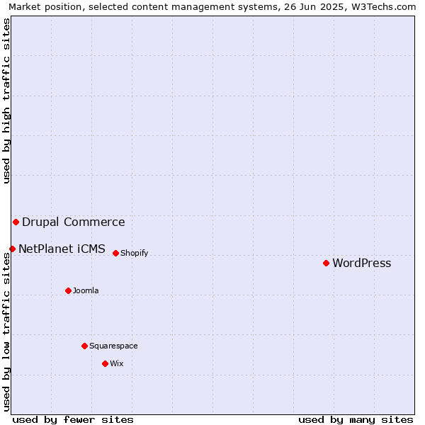 Market position of WordPress vs. Drupal Commerce vs. NetPlanet iCMS