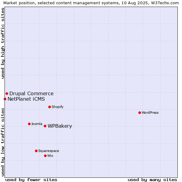 Market position of WPBakery vs. Drupal Commerce vs. NetPlanet iCMS