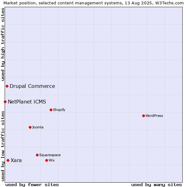 Market position of Xara vs. Drupal Commerce vs. NetPlanet iCMS