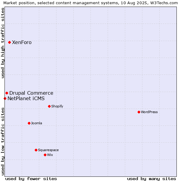 Market position of XenForo vs. Drupal Commerce vs. NetPlanet iCMS