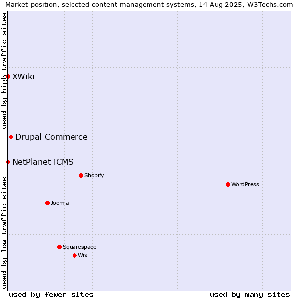 Market position of Drupal Commerce vs. NetPlanet iCMS vs. XWiki
