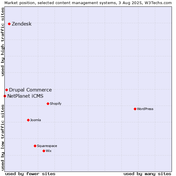 Market position of Zendesk vs. Drupal Commerce vs. NetPlanet iCMS