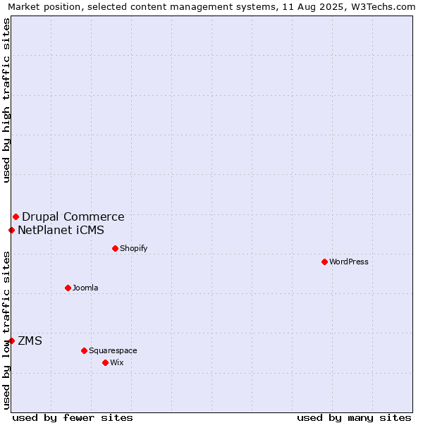 Market position of Drupal Commerce vs. NetPlanet iCMS vs. ZMS