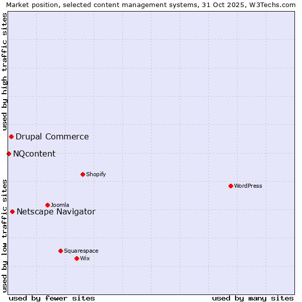 Market position of Netscape Navigator vs. Drupal Commerce vs. NQcontent