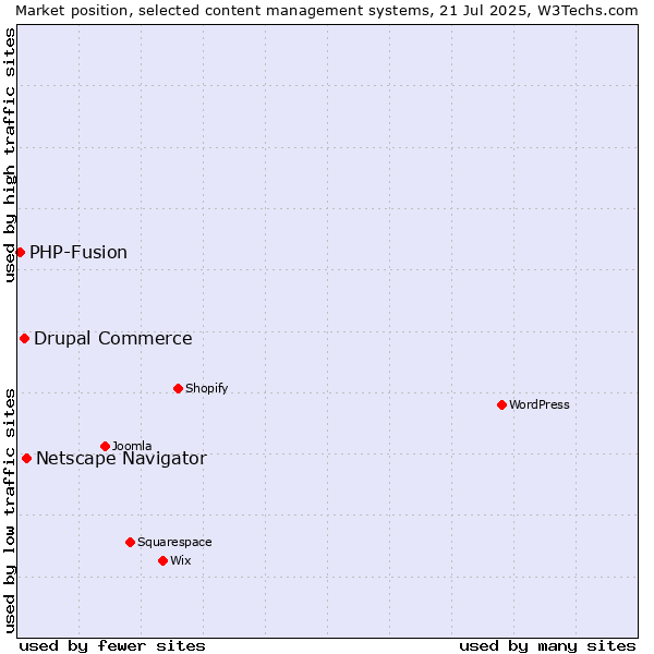 Market position of Netscape Navigator vs. Drupal Commerce vs. PHP-Fusion