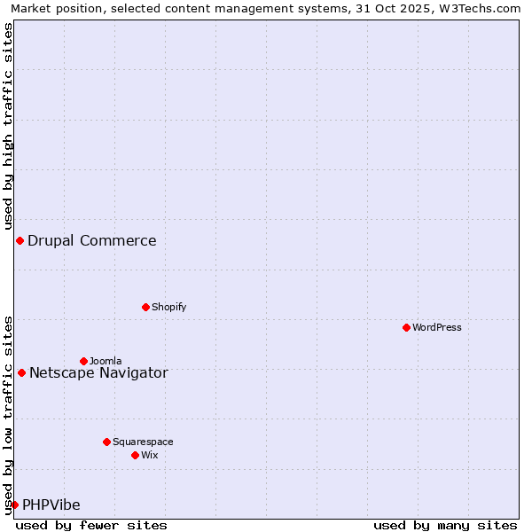 Market position of Netscape Navigator vs. Drupal Commerce vs. PHPVibe