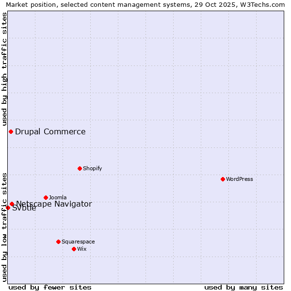 Market position of Netscape Navigator vs. Drupal Commerce vs. Svbtle