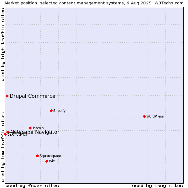 Market position of Netscape Navigator vs. Drupal Commerce vs. SX CMS