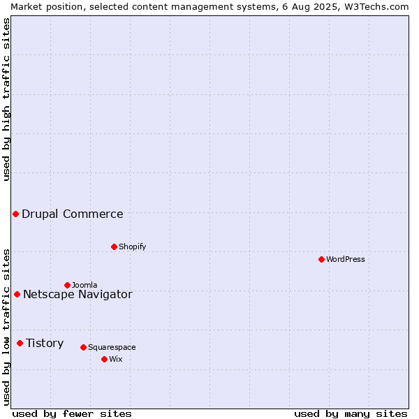 Market position of Tistory vs. Netscape Navigator vs. Drupal Commerce