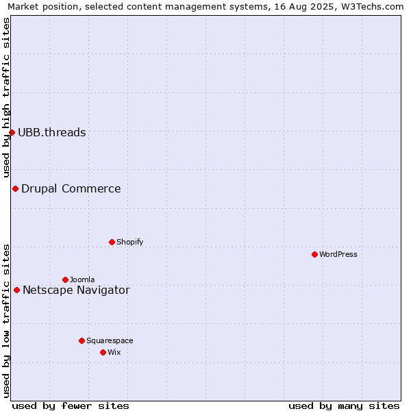 Market position of Netscape Navigator vs. Drupal Commerce vs. UBB.threads