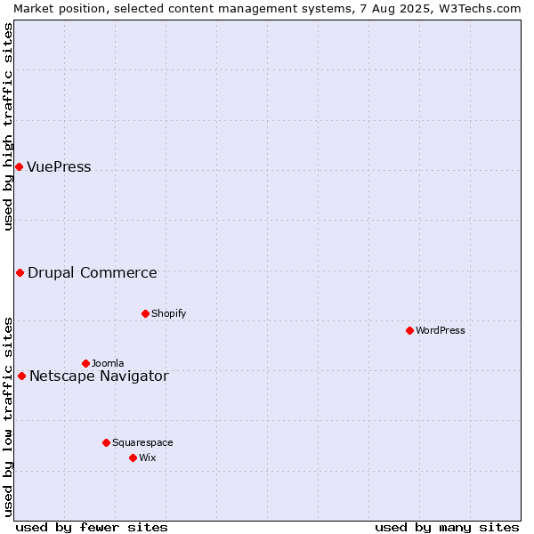 Market position of Netscape Navigator vs. Drupal Commerce vs. VuePress