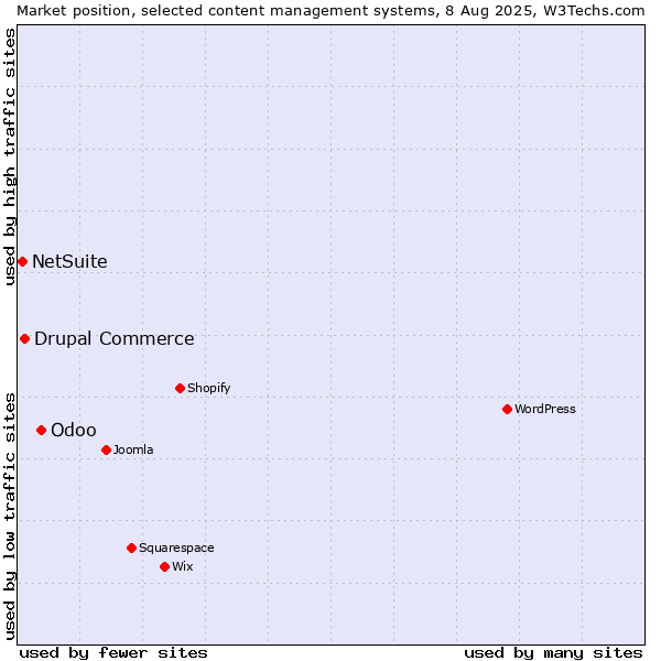 Market position of Odoo vs. Drupal Commerce vs. NetSuite