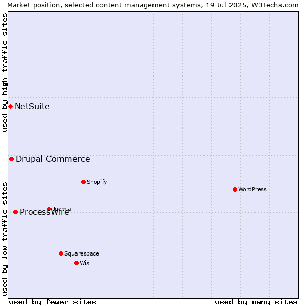 Market position of ProcessWire vs. Drupal Commerce vs. NetSuite