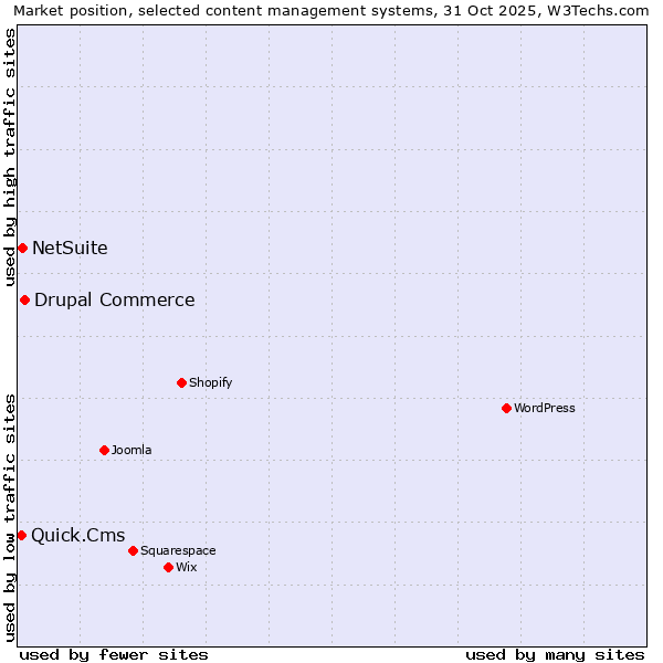 Market position of Drupal Commerce vs. NetSuite vs. Quick.Cms