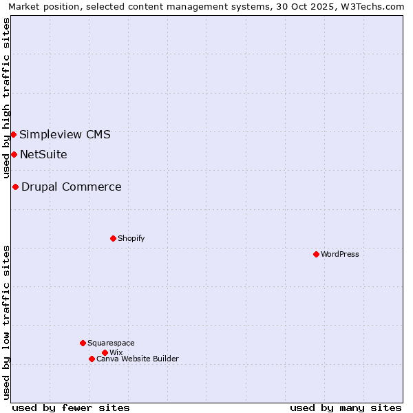 Market position of Drupal Commerce vs. NetSuite vs. Simpleview CMS