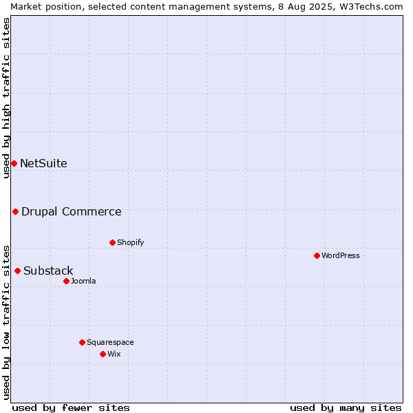 Market position of Substack vs. Drupal Commerce vs. NetSuite