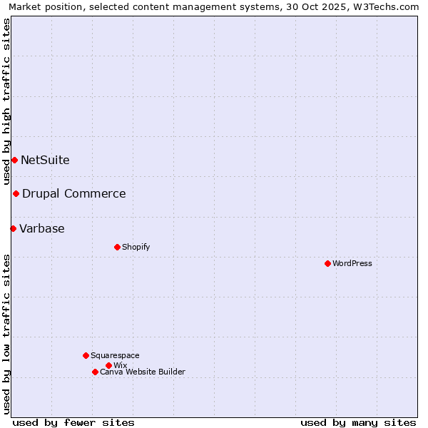 Market position of Drupal Commerce vs. NetSuite vs. Varbase