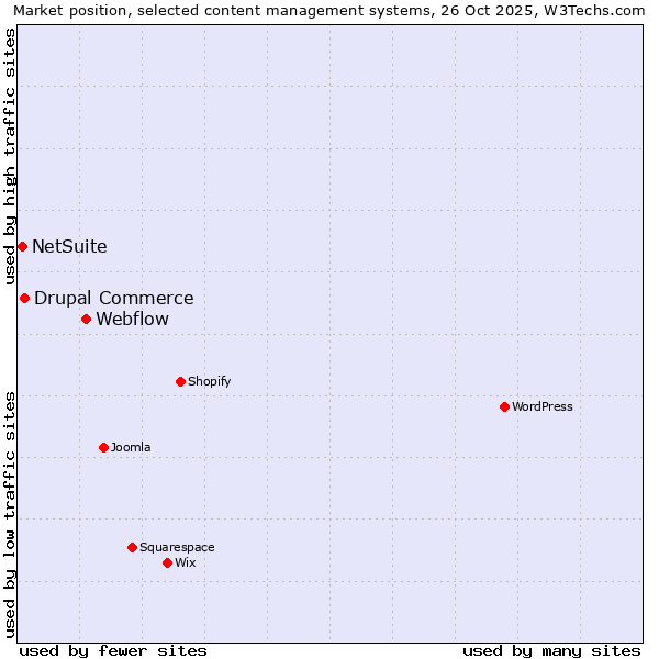 Market position of Webflow vs. Drupal Commerce vs. NetSuite