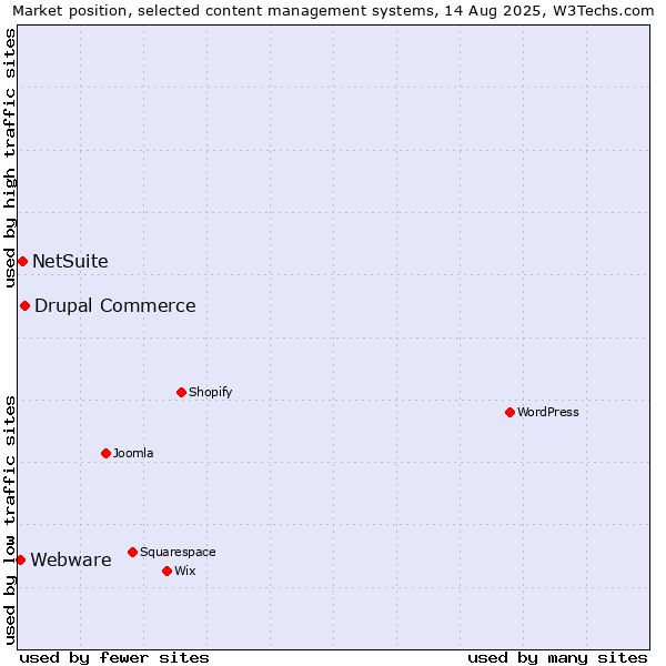 Market position of Drupal Commerce vs. NetSuite vs. Webware