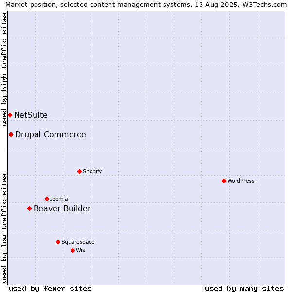 Market position of Beaver Builder vs. Drupal Commerce vs. NetSuite