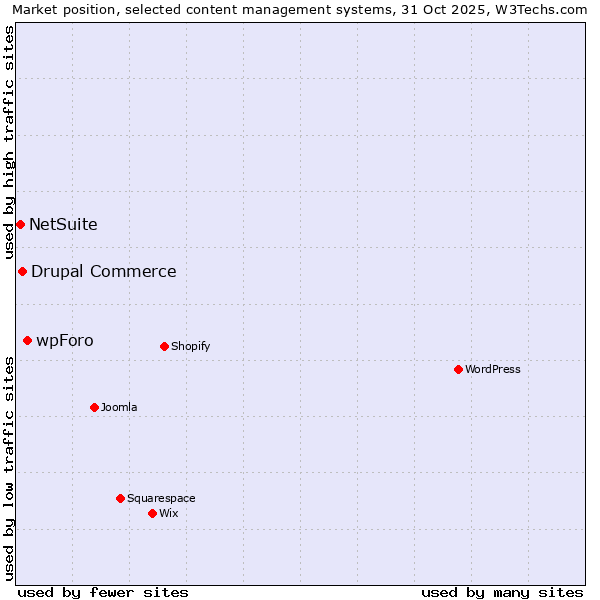 Market position of wpForo vs. Drupal Commerce vs. NetSuite