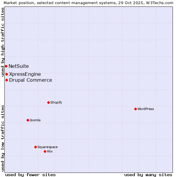Market position of Drupal Commerce vs. XpressEngine vs. NetSuite