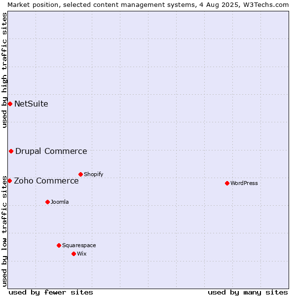 Market position of Drupal Commerce vs. NetSuite vs. Zoho Commerce