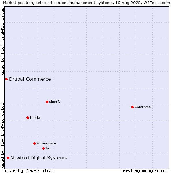 Market position of Newfold Digital Systems vs. Drupal Commerce