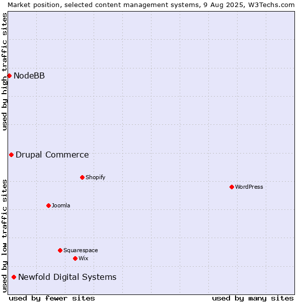 Market position of Newfold Digital Systems vs. Drupal Commerce vs. NodeBB