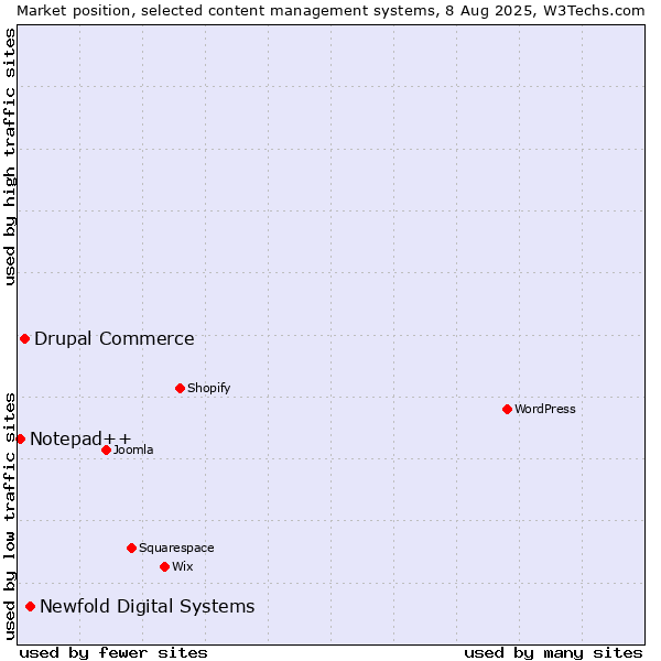 Market position of Newfold Digital Systems vs. Drupal Commerce vs. Notepad++